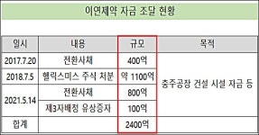 이연제약의 승부수…충주공장 2900억 대규모 투자