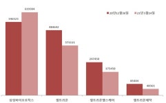 삼바, 바이오대장주 굳히기...셀트리온 3형제 넘었다