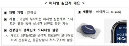 강원특구 패치심전계 유럽인증…원격의료 채비하나