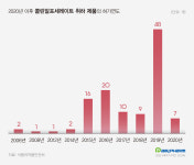 제약사 4곳서 172개 생산...규제 자초한 제네릭 범람