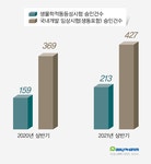상반기 생동승인건수 30% 증가…위탁품목 규제 영향