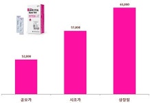 SD바이오센서, 시총 6.3조 데뷔...진단키트 대장주 등극