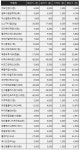 타이레놀ER·펜잘큐·베아제·훼스탈 약국간 가격차 1.6배