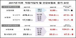 건보료 상-하한 격차 368배…직장가입자 부담 급증