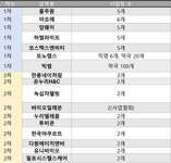 소분건기식 법 개정 연말 검토...이랜드도 시장 진입