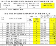 공공의료기관, 6곳 중 1곳만 수술실 내 CCTV 설치