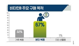 약사 40%, 영양제 추천시 고함량비타민B 제품 선호