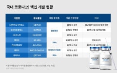 SK바사 165억, 셀트리온 143억...두둑한 R&D 지원