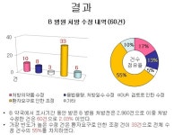 문전약국 처방중재 사례보니…용법용량 오류 많아