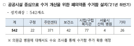 서울시, 주민센터·구청 등 542곳에 폐의약품 수거함 설치