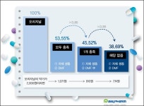 미래 성장 동력 확보…생동에 투자하는 제약사들