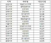 부작용·환자안전사고 보고 잘하는 약국은 어디?