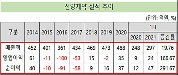 진양제약, 첫 500억 돌파 도전…2년 실적 개선 뚜렷