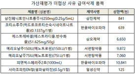 삼진제약(주)-냉동 제1987-2호 | 가산재평가 후폭풍…정부, 미협상 의약품 급여퇴출