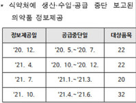 공급중단 처방·조제약 32품목…4~6월분 DUR 정보제공
