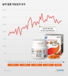 국산신약 놀텍 제2의 전성기...3년새 처방액 23% ↑