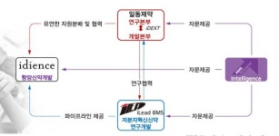 계열사 벤처 3사와 공동전선...일동의 신약개발 로드맵