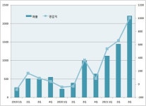 분기 영업익 1천억 뚝딱...바이오기업 전성시대