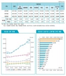 지난해 약국 증가율 3.6%…연평균 세 배 웃돌아