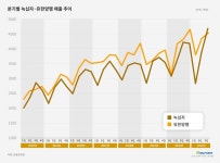 바이오 초강세...빠르게 재편되는 제약업계 지형도
