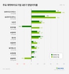 바이오 초강세...빠르게 재편되는 제약업계 지형도