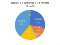 [서울] 한동주 불량약 신속한 교품·개선 확대할 것
