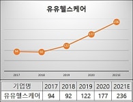 유유헬스케어, 건기식 사업 호조…첫 200억 돌파 예고