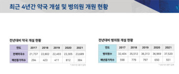 인근에 병·의원 없어도 OK…2030 개국 큰폭 상승