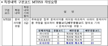 약국 로사르탄 재조제 청구 10일부터...구분코드 D/01
