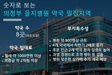 의정부 을지병원 약국 8곳 개설…1년새 두배 늘어