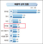 약국체인 1곳당 매출 10.5억원...직원 1명 생산성 3억