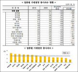 약국체인 1곳당 매출 10.5억원...직원 1명 생산성 3억