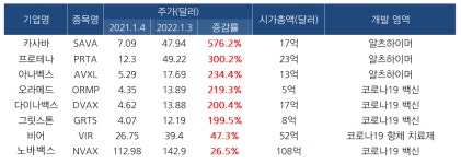 바이오앤테크·카사바 껑충...美 코로나·치매 바이오주↑