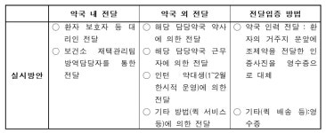 약국이 재택처방약 전달, 10km 이내 1만원 보상