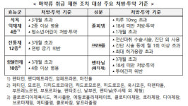 식욕억제제 등 마약류 투약 기준 마련…위반시 취급제한