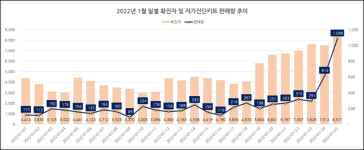 약국, 검사키트 판매 10배 폭증…매일 두배씩 늘어