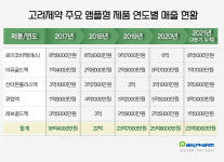 고려제약 앰플형 일반약 시리즈 스테디셀러 순항
