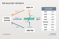 한독, 오너 3세 이사회 진입 예고…경영 승계 본격화