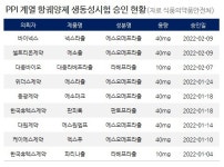 PPI 항궤양제 인기...한 달새 제네릭 9건 개발 시도