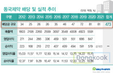 동국제약, 10년간 현금배당 보따리 473억 풀었다