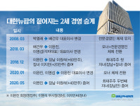 대한뉴팜, 2세 경영 승계 임박…6%대 낮은 지분율 변수