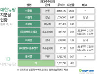 대한뉴팜, 2세 경영 승계 임박…6%대 낮은 지분율 변수