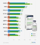 키트루다 작년 매출 2000억 돌파...특허만료 신약 건재