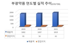 자금력+R&D...부광약품, OCI와 공동경영 시너지 기대