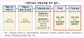 재택환자 50만명 돌파...약국 조제 증가, 처방은 분산