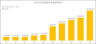 약국 인후통약 매출 12배 껑충…스프레이 제품 초강세