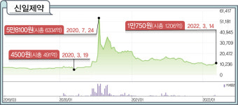 신일제약 주가 2년 새  82%↓…홍재현 시대 빨라질까