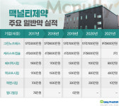 맥널티제약, 전문·일반약 실적 답보...리딩품목이 없다
