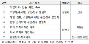 진통제 청구불일치·약국 조제료 야간가산 자율점검 확정