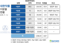 대한약품 3세 경영 가시화…지분율·체질개선은 숙제